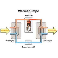 waermepumpe